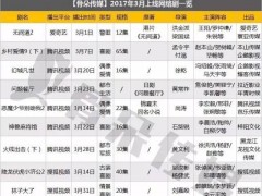 3月又一批新网剧来袭 剧二代、青春风、都市、喜剧应有尽有
