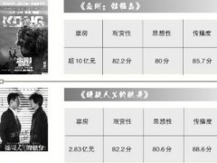 清明小长假《金刚骷髅岛》票房爆棚 国产电影质量获赞